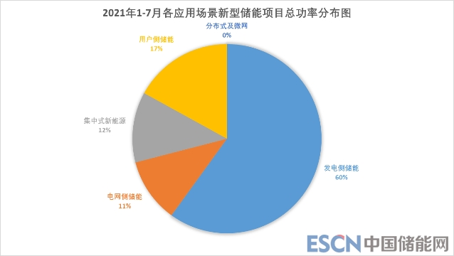 對比來看,2022年1-7月新型儲能項目投運,擬在建,建設中的項目總裝機